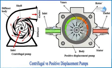 centrifugal and reciprocating pump|positive displacement pumps diagram.